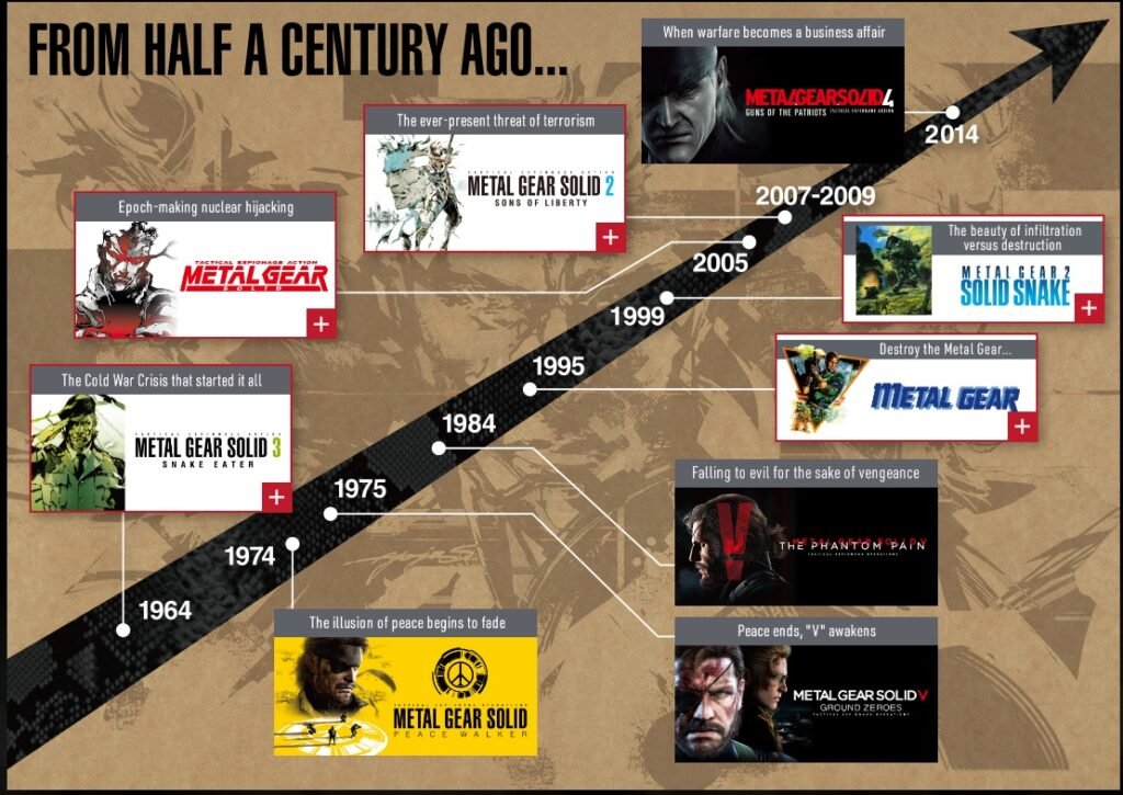 Linea del tiempo de la intrincada narrativa de la saga y la secuencia de juegos
